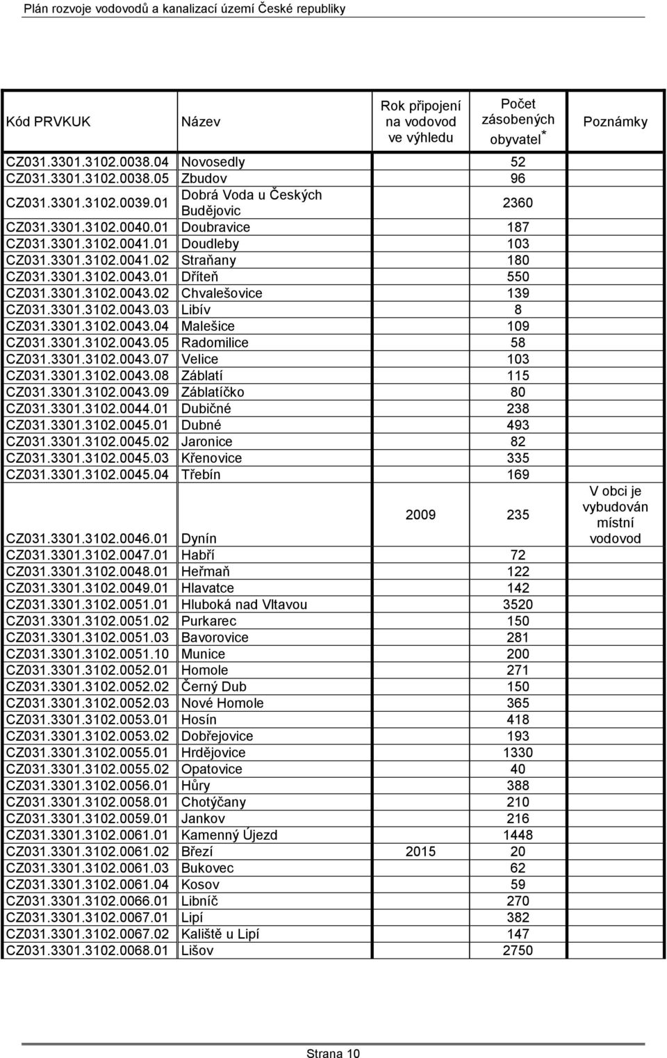 3301.3102.0043.03 Libív 8 CZ031.3301.3102.0043.04 Malešice 109 CZ031.3301.3102.0043.05 Radomilice 58 CZ031.3301.3102.0043.07 Velice 103 CZ031.3301.3102.0043.08 Záblatí 115 CZ031.3301.3102.0043.09 Záblatíčko 80 CZ031.