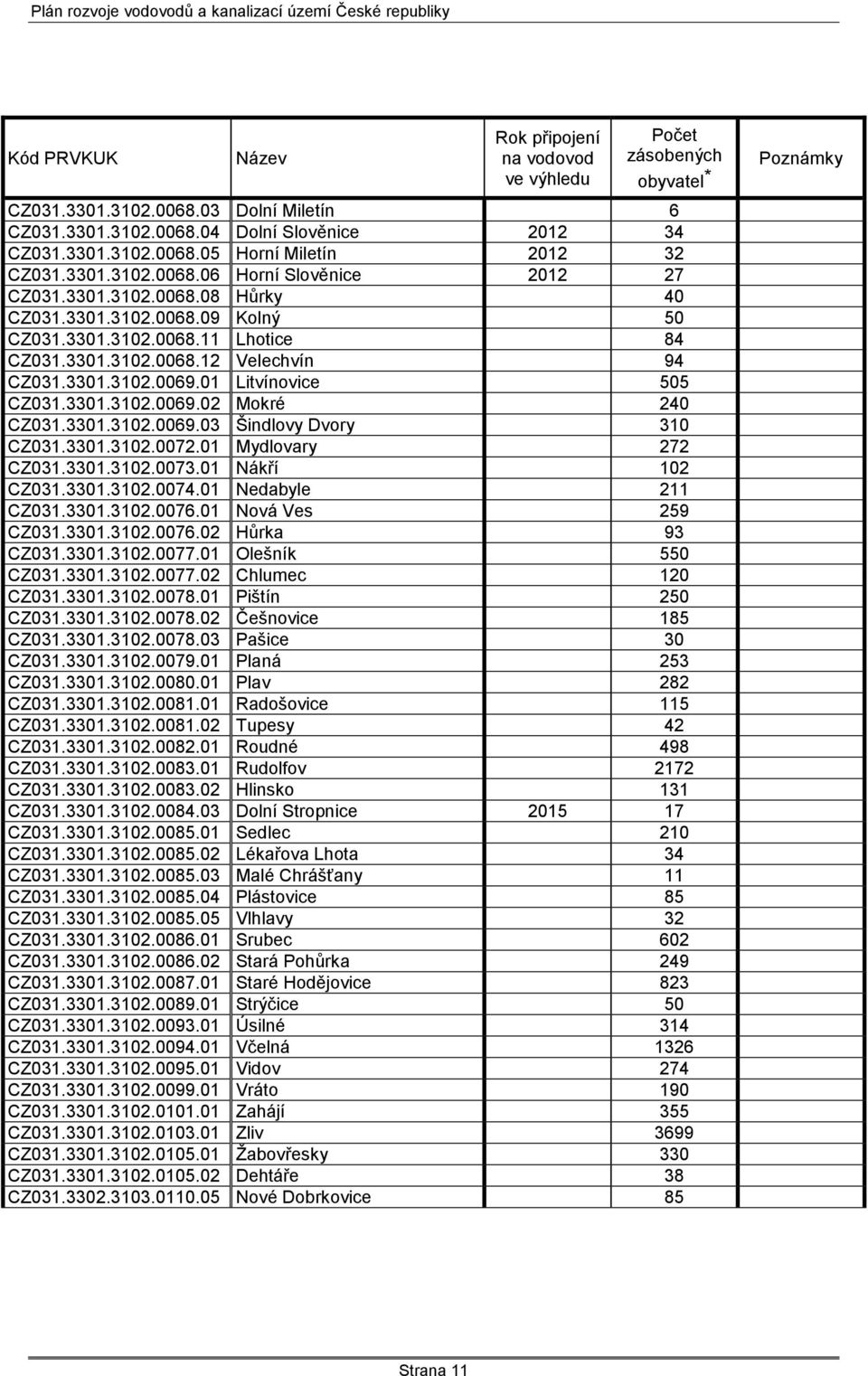 01 Litvínovice 505 CZ031.3301.3102.0069.02 Mokré 240 CZ031.3301.3102.0069.03 Šindlovy Dvory 310 CZ031.3301.3102.0072.01 Mydlovary 272 CZ031.3301.3102.0073.01 Nákří 102 CZ031.3301.3102.0074.