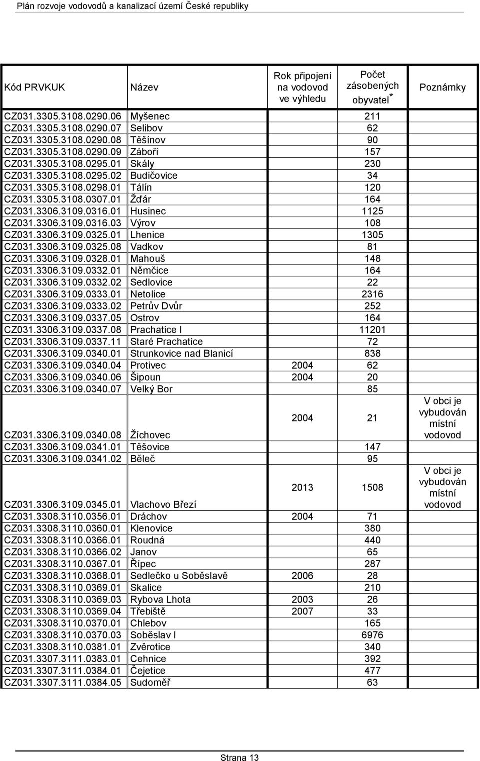 3306.3109.0325.01 Lhenice 1305 CZ031.3306.3109.0325.08 Vadkov 81 CZ031.3306.3109.0328.01 Mahouš 148 CZ031.3306.3109.0332.01 Němčice 164 CZ031.3306.3109.0332.02 Sedlovice 22 CZ031.3306.3109.0333.