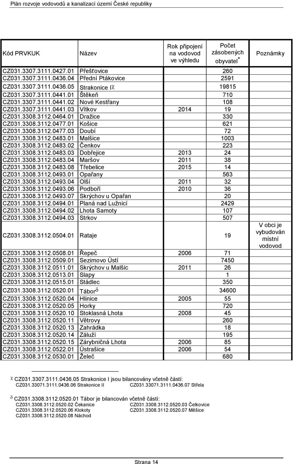 3308.3112.0483.01 Malšice 1003 CZ031.3308.3112.0483.02 Čenkov 223 CZ031.3308.3112.0483.03 Dobřejice 2013 24 CZ031.3308.3112.0483.04 Maršov 2011 38 CZ031.3308.3112.0483.08 Třebelice 2015 14 CZ031.3308.3112.0493.