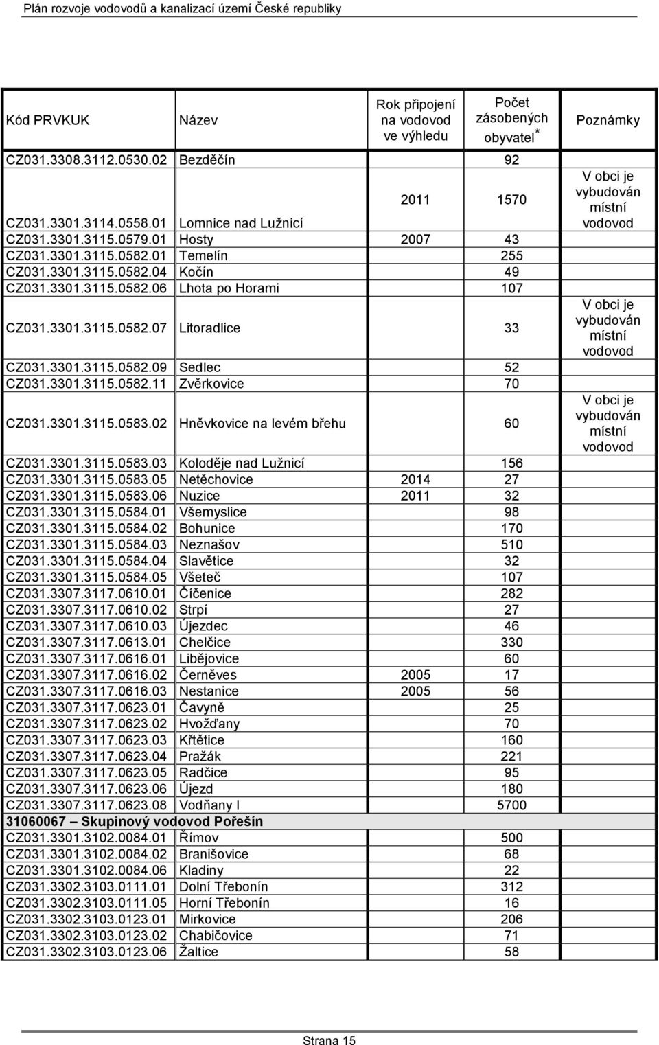 3301.3115.0582.11 Zvěrkovice 70 CZ031.3301.3115.0583.02 Hněvkovice na levém břehu 60 CZ031.3301.3115.0583.03 Koloděje nad Luţnicí 156 CZ031.3301.3115.0583.05 Netěchovice 2014 27 CZ031.3301.3115.0583.06 Nuzice 2011 32 CZ031.