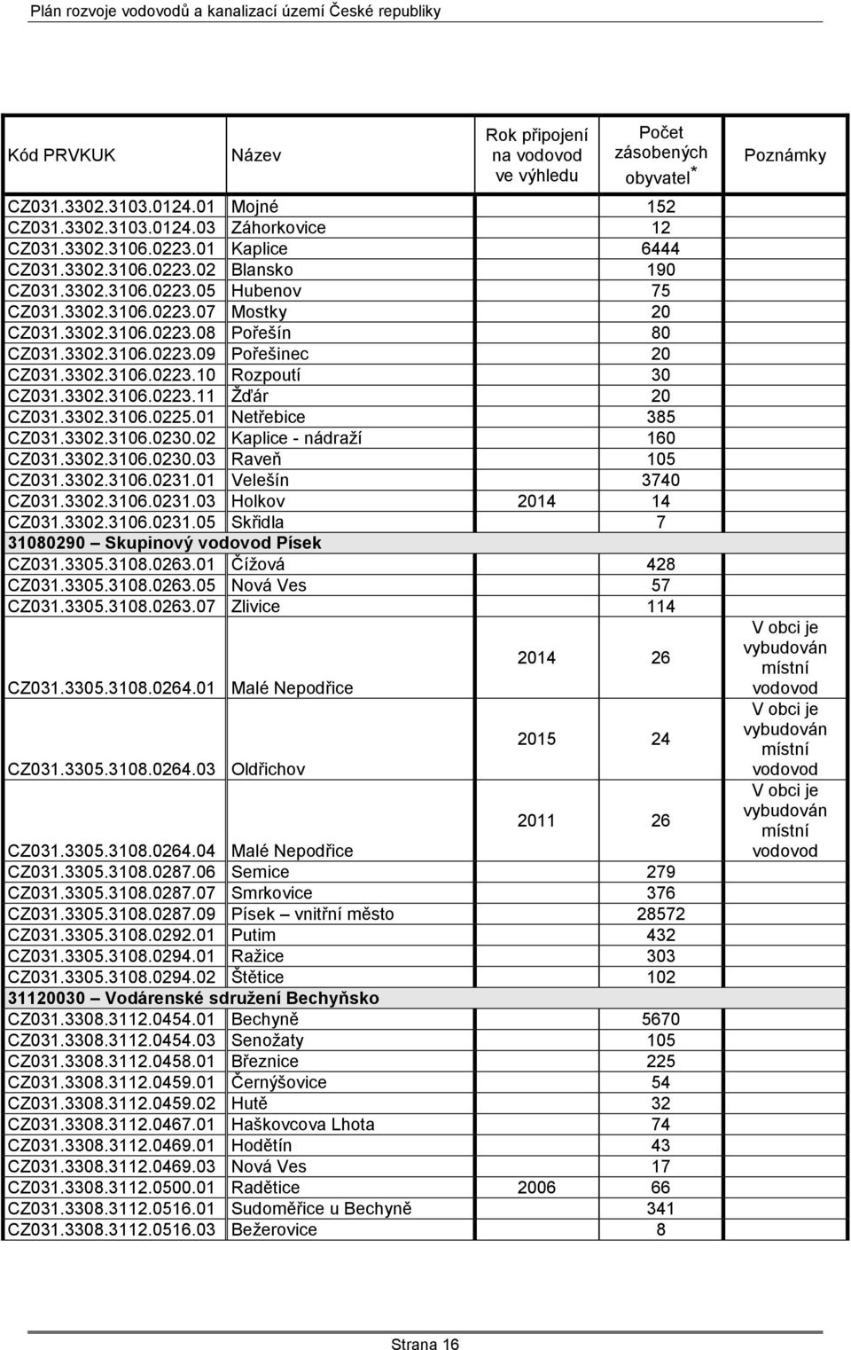 3302.3106.0223.11 Ţďár 20 CZ031.3302.3106.0225.01 Netřebice 385 CZ031.3302.3106.0230.02 Kaplice - nádraţí 160 CZ031.3302.3106.0230.03 Raveň 105 CZ031.3302.3106.0231.01 Velešín 3740 CZ031.3302.3106.0231.03 Holkov 2014 14 CZ031.