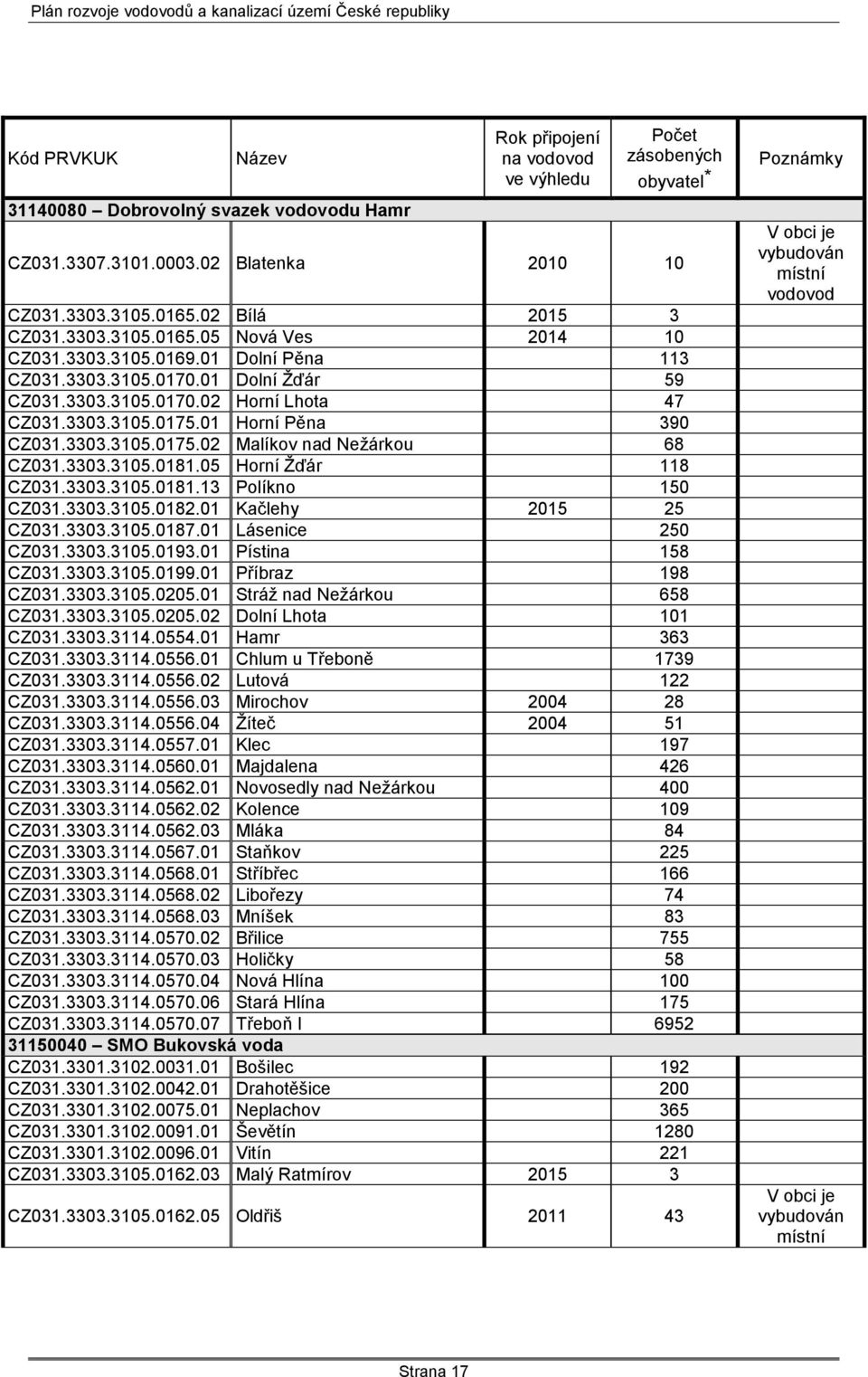 01 Horní Pěna 390 CZ031.3303.3105.0175.02 Malíkov nad Neţárkou 68 CZ031.3303.3105.0181.05 Horní Ţďár 118 CZ031.3303.3105.0181.13 Políkno 150 CZ031.3303.3105.0182.01 Kačlehy 2015 25 CZ031.3303.3105.0187.