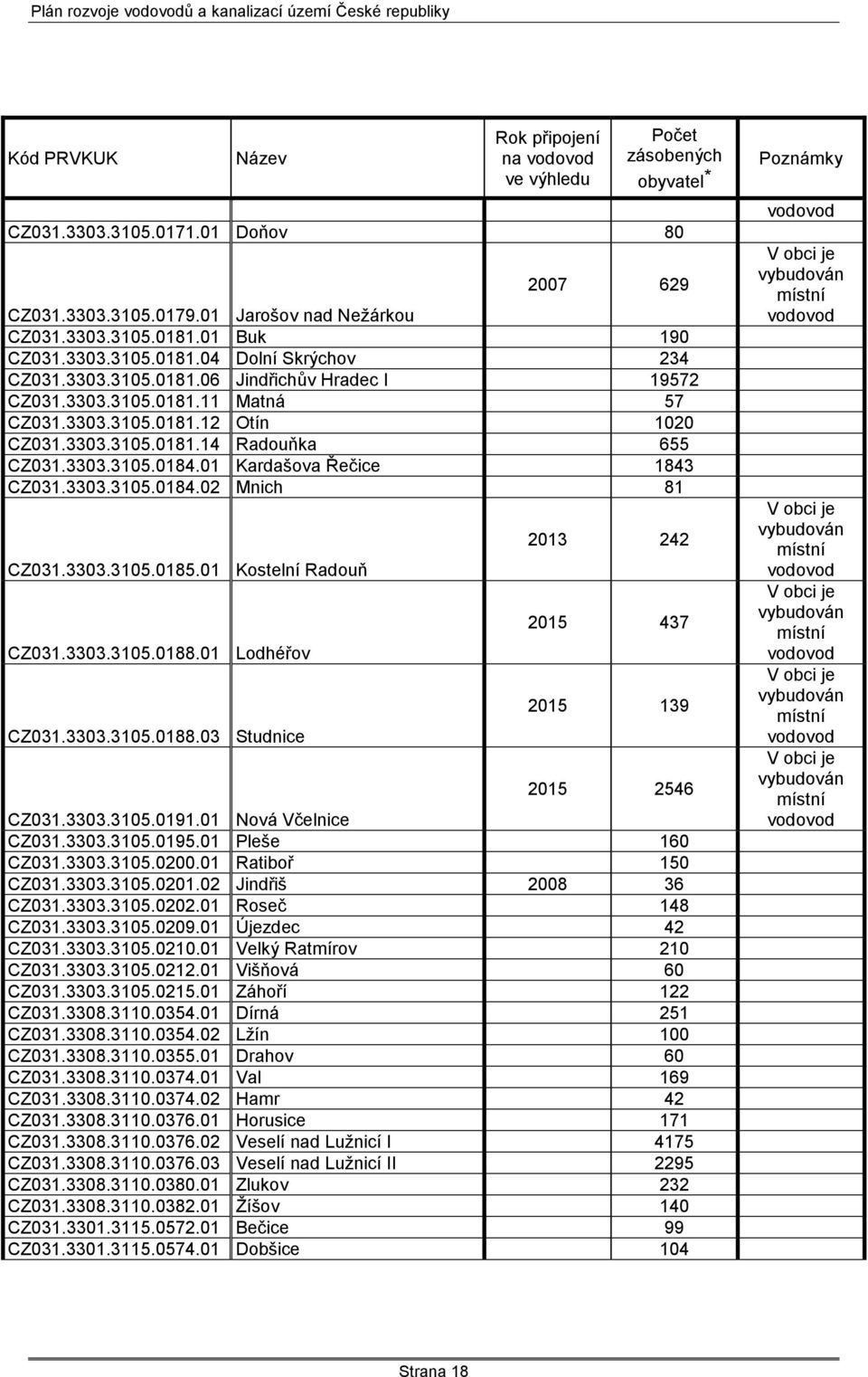 3303.3105.0184.01 Kardašova Řečice 1843 CZ031.3303.3105.0184.02 Mnich 81 CZ031.3303.3105.0185.01 Kostelní Radouň CZ031.3303.3105.0188.01 Lodhéřov CZ031.3303.3105.0188.03 Studnice 2013 242 2015 437 2015 139 2015 2546 CZ031.