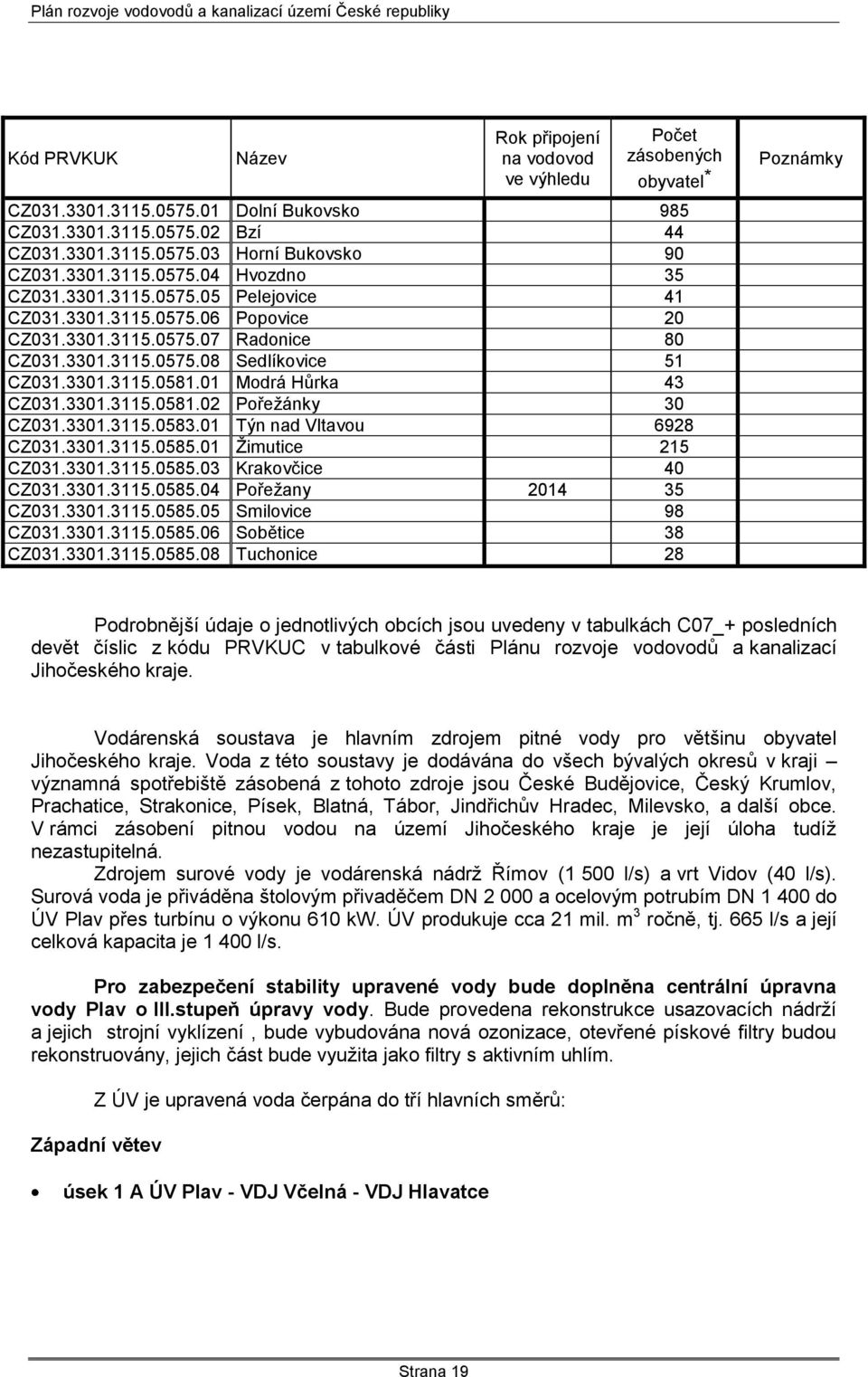 01 Modrá Hůrka 43 CZ031.3301.3115.0581.02 Pořeţánky 30 CZ031.3301.3115.0583.01 Týn nad Vltavou 6928 CZ031.3301.3115.0585.01 Ţimutice 215 CZ031.3301.3115.0585.03 Krakovčice 40 CZ031.3301.3115.0585.04 Pořeţany 2014 35 CZ031.