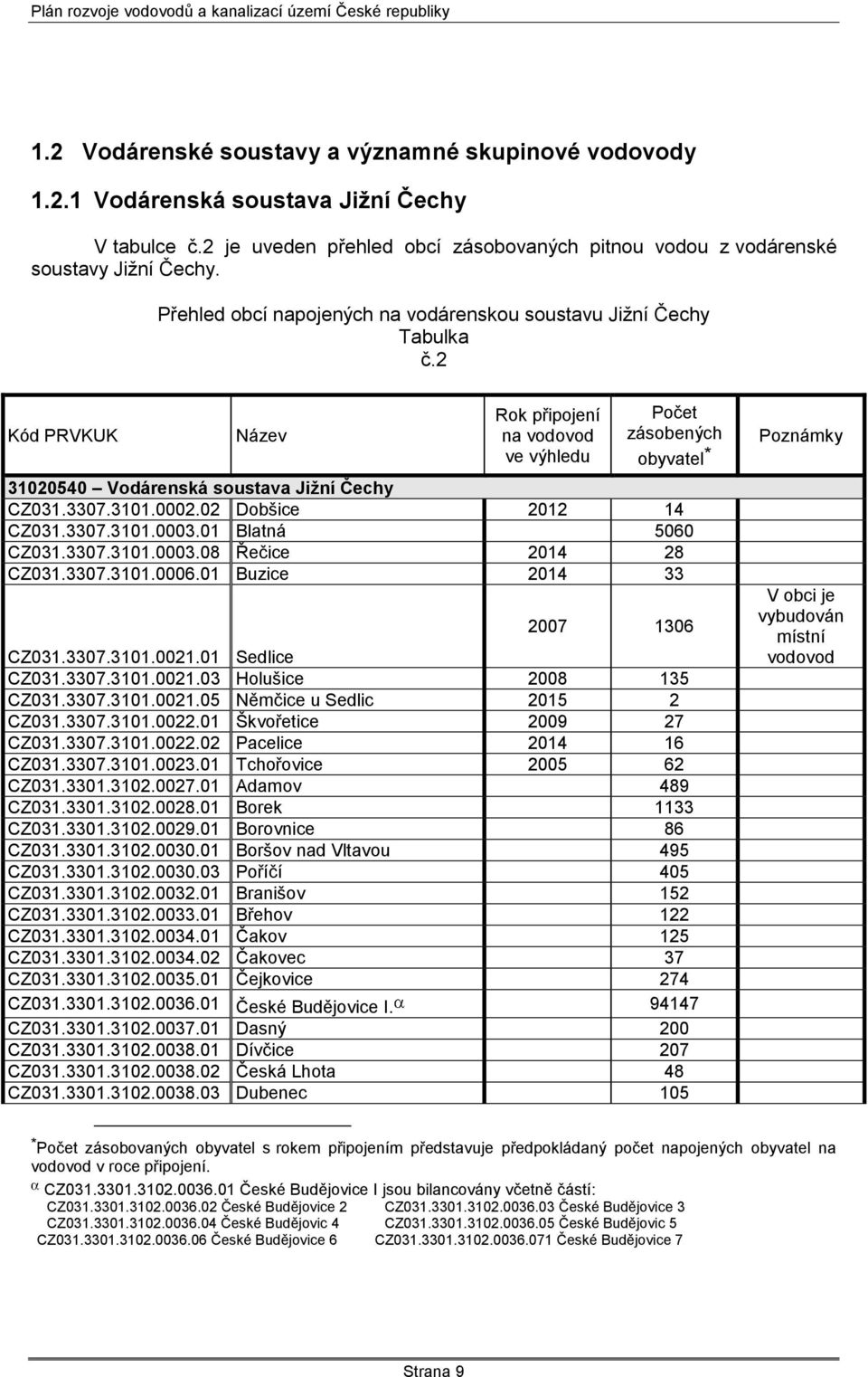 3307.3101.0002.02 Dobšice 2012 14 CZ031.3307.3101.0003.01 Blatná 5060 CZ031.3307.3101.0003.08 Řečice 2014 28 CZ031.3307.3101.0006.01 Buzice 2014 33 2007 1306 CZ031.3307.3101.0021.01 Sedlice CZ031.