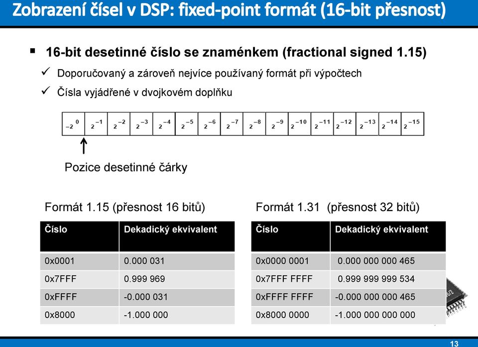 čárky Formát 1.15 (přesnost 16 bitů) Formát 1.