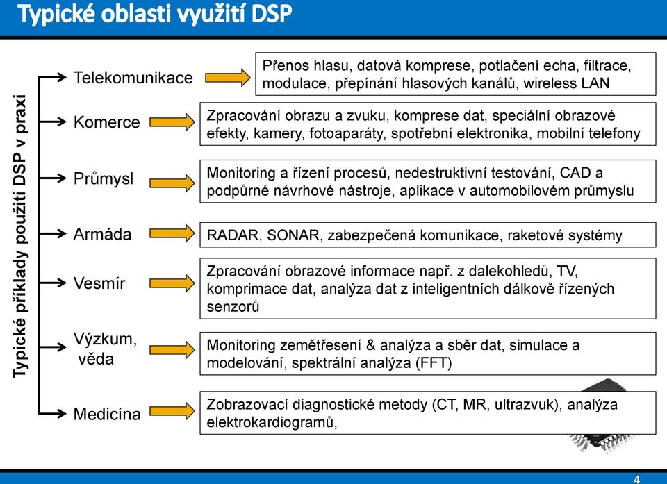 CAD a podpůrné návrhové nástroje, aplikace v automobilovém průmyslu RADAR, SONAR, zabezpečená komunikace, raketové systémy Zpracování obrazové informace např.