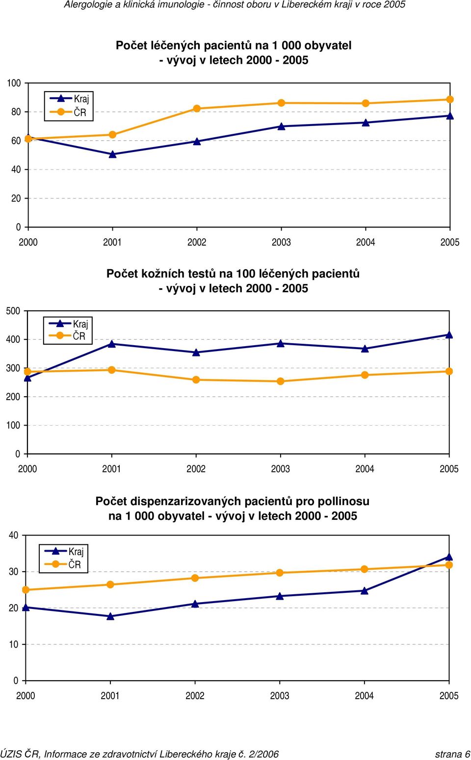 v letech 2-25 5 4 3 2 1 2 21 22 23 24 25 Počet dispenzarizovaných pacientů pro pollinosu na 1 obyvatel -