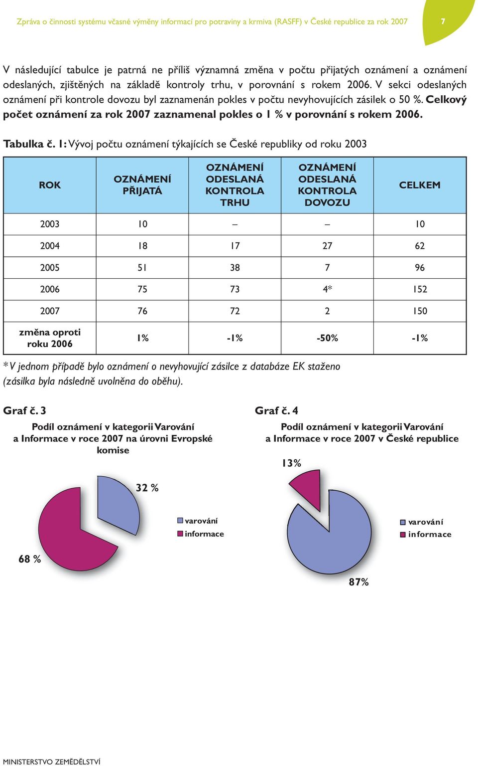 Celkový počet oznámení za rok 2007 zaznamenal pokles o 1 % v porovnání s rokem 2006. Tabulka č.