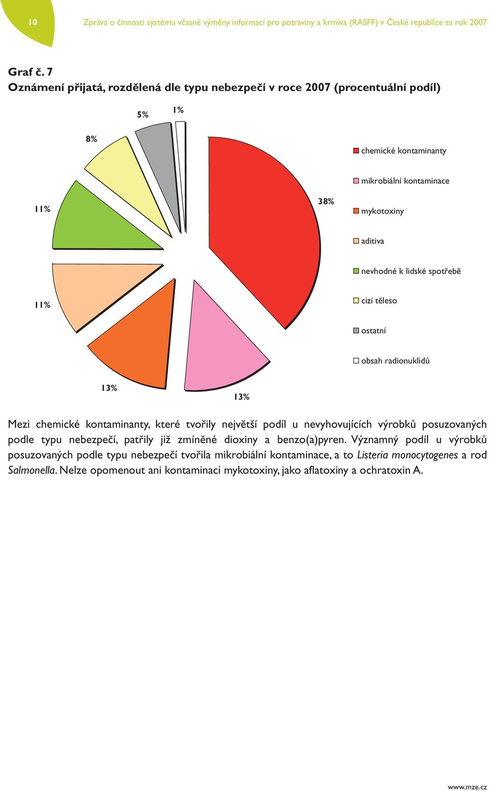 spotřebě 11% cizí těleso ostatní obsah radionuklidů 13% 13% Mezi chemické kontaminanty, které tvořily největší podíl u nevyhovujících výrobků posuzovaných podle typu nebezpečí, patřily