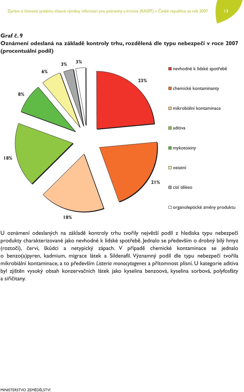 aditiva mykotoxiny 18% ostatní 21% cizí těleso organoleptické změny produktu 18% U oznámení odeslaných na základě kontroly trhu tvořily největší podíl z hlediska typu nebezpečí produkty