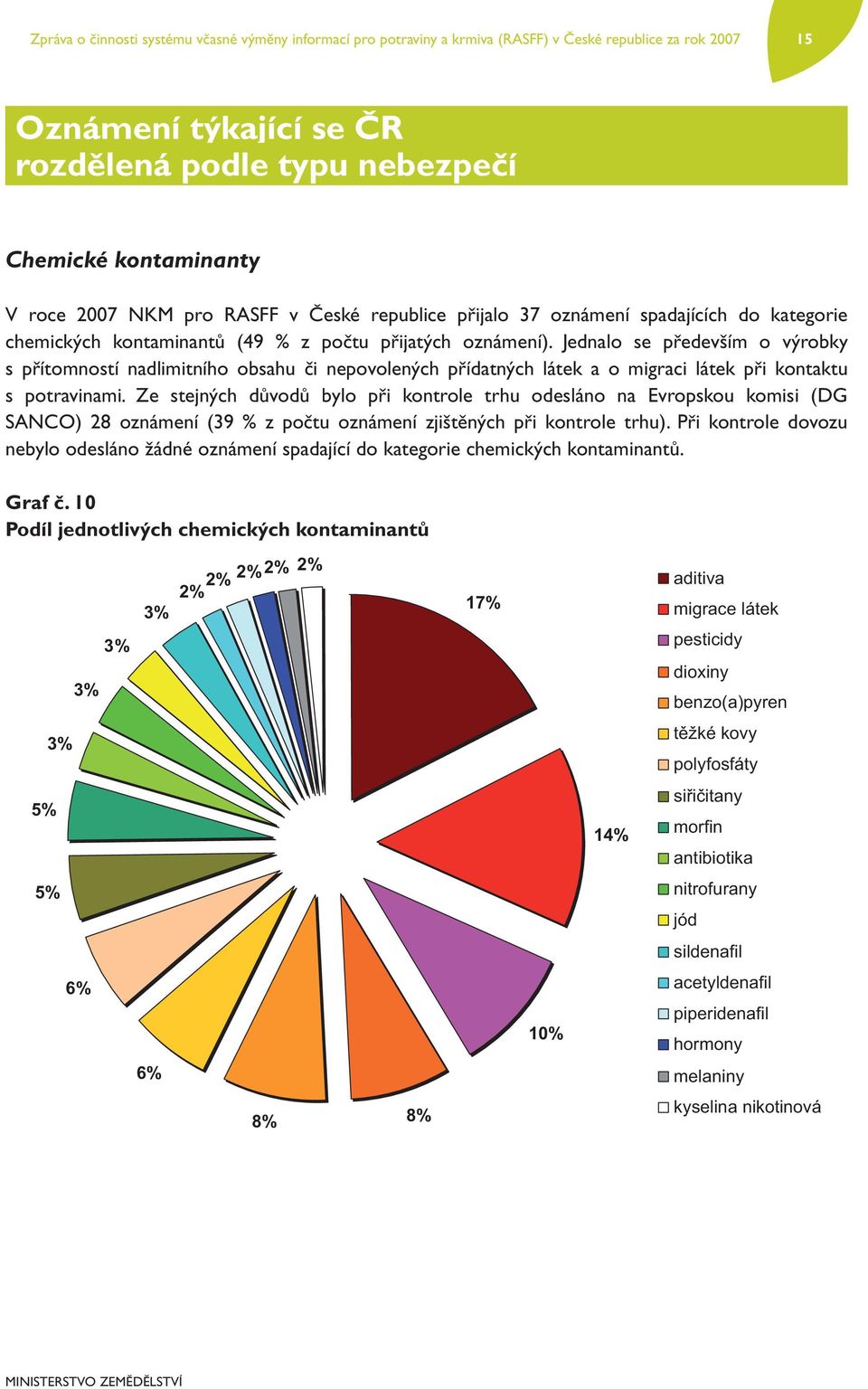 Jednalo se především o výrobky s přítomností nadlimitního obsahu či nepovolených přídatných látek a o migraci látek při kontaktu s potravinami.