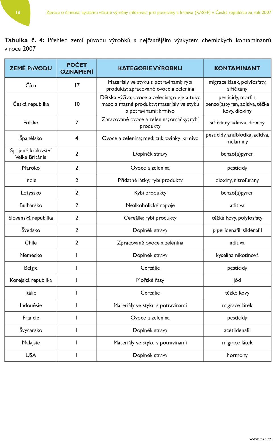 potravinami; rybí produkty; zpracované ovoce a zelenina Dětská výživa; ovoce a zelenina; oleje a tuky; maso a masné produkty; materiály ve styku s potravinami; krmivo Zpracované ovoce a zelenina;