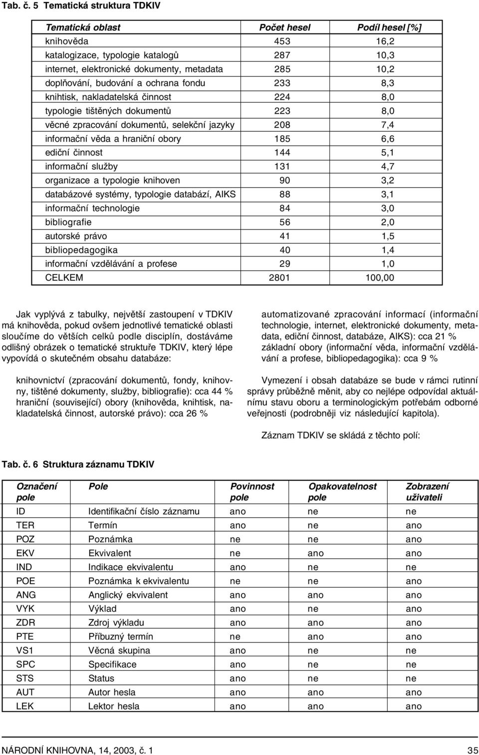 budování a ochrana fondu 233 8,3 knihtisk, nakladatelská činnost 224 8,0 typologie tištěných dokumentů 223 8,0 věcné zpracování dokumentů, selekční jazyky 208 7,4 informační věda a hraniční obory 185