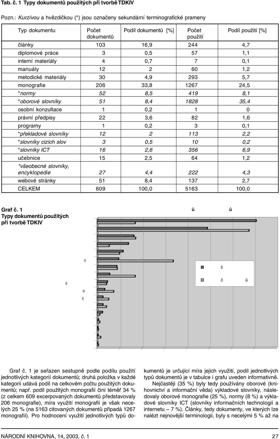 3 0,5 57 1,1 interní materiály 4 0,7 7 0,1 manuály 12 2 60 1,2 metodické materiály 30 4,9 293 5,7 monografie 206 33,8 1267 24,5 *normy 52 8,5 419 8,1 *oborové slovníky 51 8,4 1828 35,4 osobní