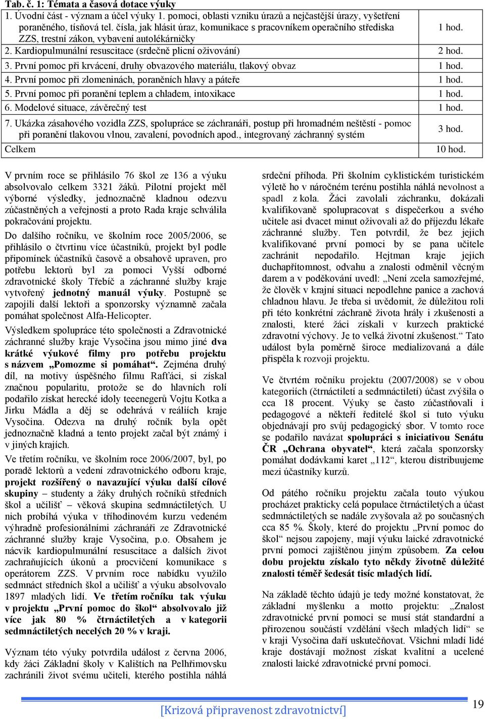 První pomoc při krvácení, druhy obvazového materiálu, tlakový obvaz 1 hod. 4. První pomoc při zlomeninách, poraněních hlavy a páteře 1 hod. 5.