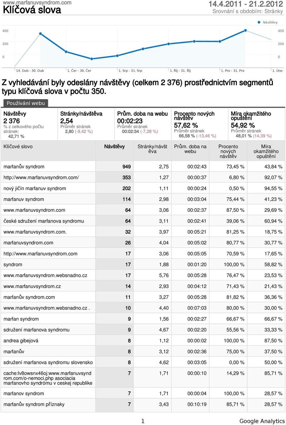 Používání webu Návštěvy 2 376 % z celkového počtu stránek: 42,71 % Stránky/návštěva 2,54 Průměr stránek 2,80 (-9,42 %) Prům.