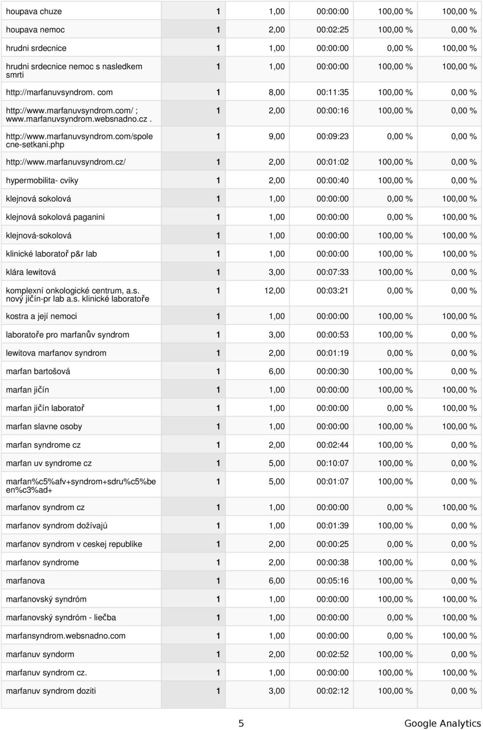 php 1 2,00 00:00:16 100,00 % 0,00 % 1 9,00 00:09:23 0,00 % 0,00 % http://www.marfanuvsyndrom.