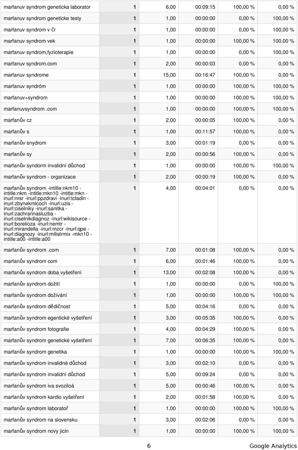 com 1 2,00 00:00:03 0,00 % 0,00 % marfanuv syndrome 1 15,00 00:16:47 100,00 % 0,00 % marfanuv syndróm marfanuv+syndrom marfanuvsyndrom.