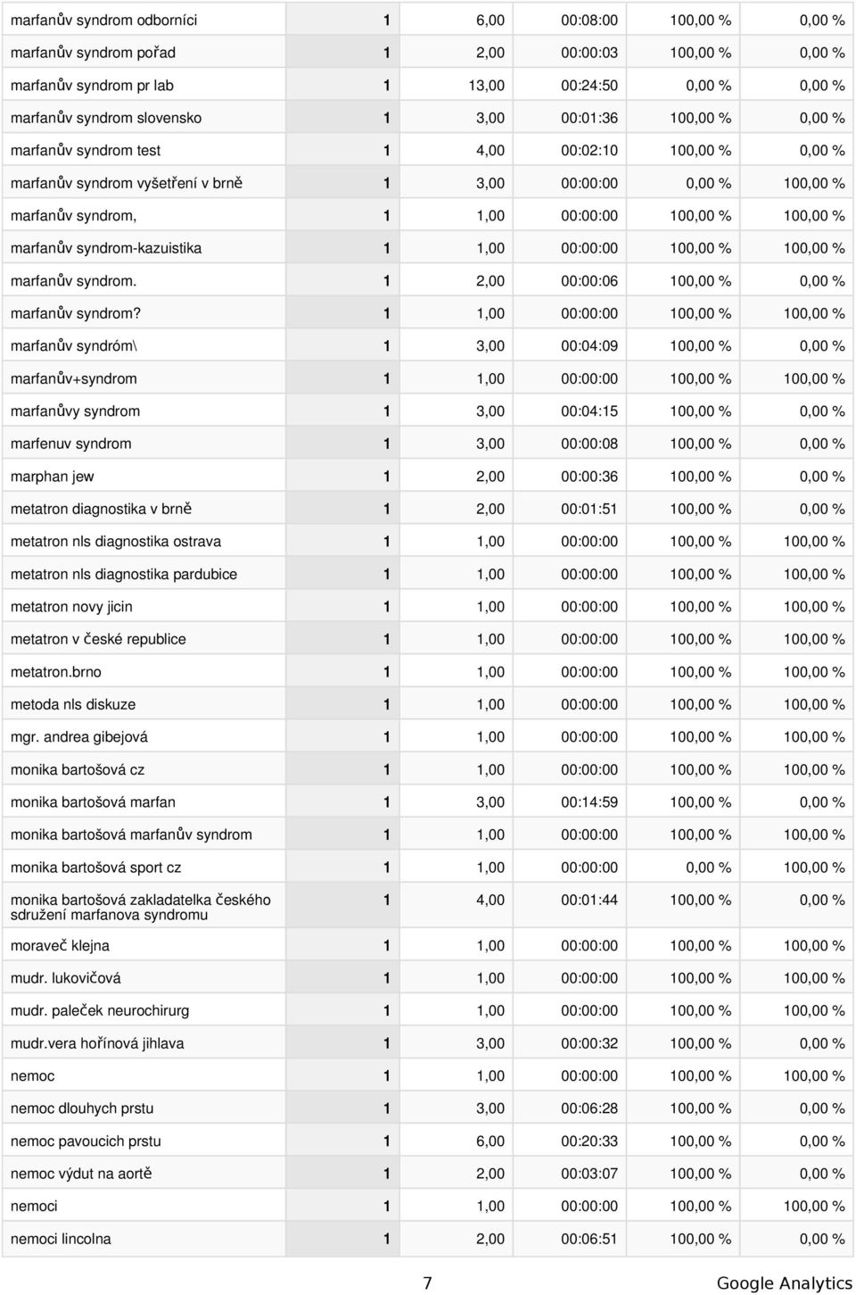 marfanův syndrom. 1 2,00 00:00:06 100,00 % 0,00 % marfanův syndrom?