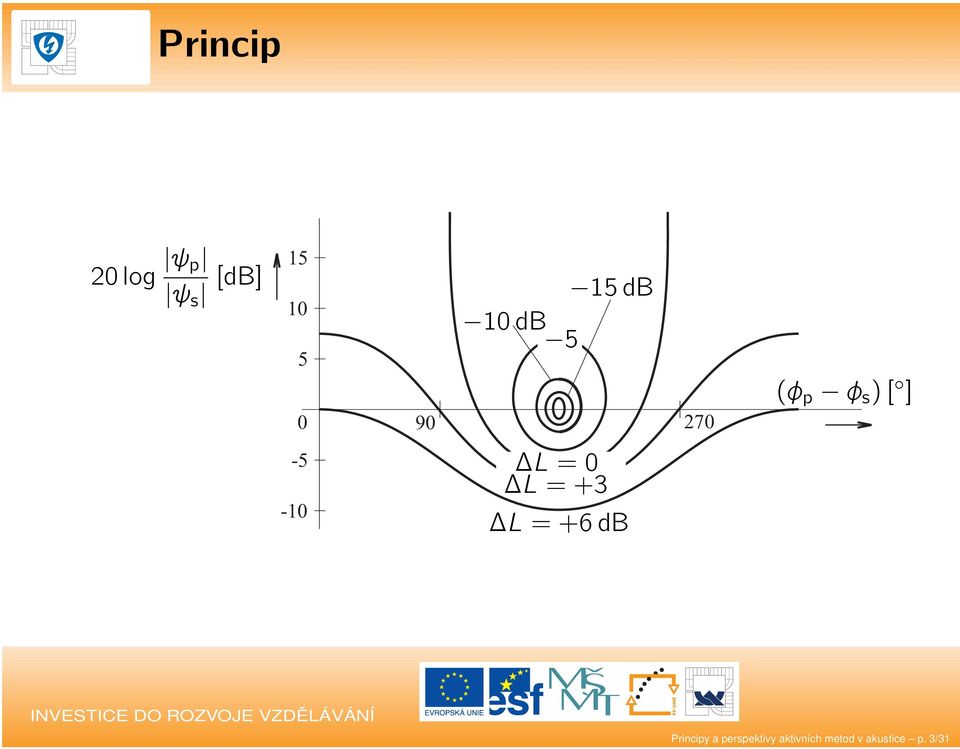 -5-10 L=0 L=+3 L=+6 db Principy a