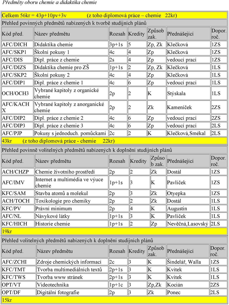 práce z chemie 2s 4 Zp vedoucí prací 1ZS AFC/DIZS Didaktika chemie pro ZŠ 1p+1s 2 Zp, Zk Klečková 1LS AFC/SKP2 Školní pokusy 2 4c 4 Zp Klečková 1LS AFC/DIP1 Dipl.