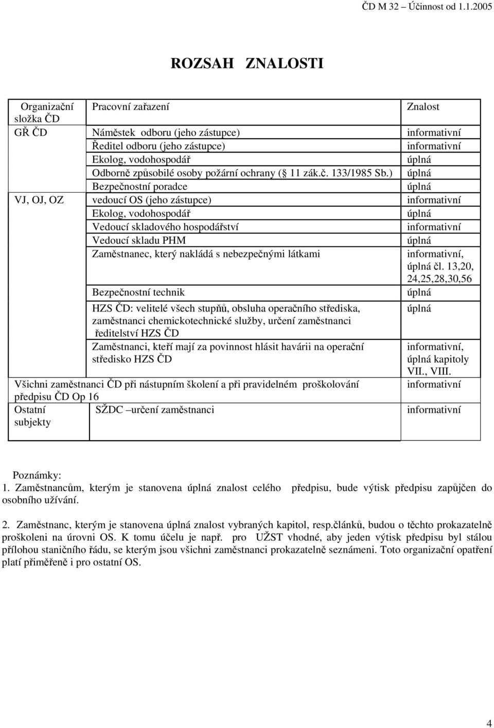 ) úplná Bezpečnostní poradce úplná VJ, OJ, OZ vedoucí OS (jeho zástupce) informativní Ekolog, vodohospodář úplná Vedoucí skladového hospodářství informativní Vedoucí skladu PHM úplná Zaměstnanec,
