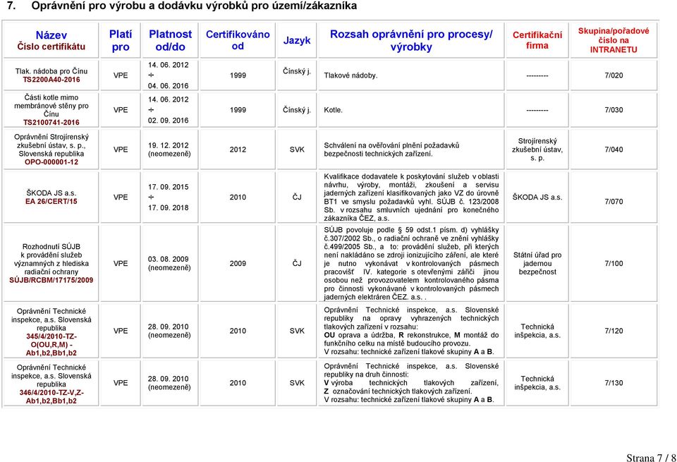 2012 2012 SVK Schválení na ověřování plnění požadavků bezpečnosti technických zařízení. Strojírenský zkušební ústav, s. p. 7/040 ŠKODA JS a.s. EA 26/CERT/15 Rozhnutí SÚJB k vádění služeb významných z hlediska radiační ochrany SÚJB/RCBM/17175/2009 17.