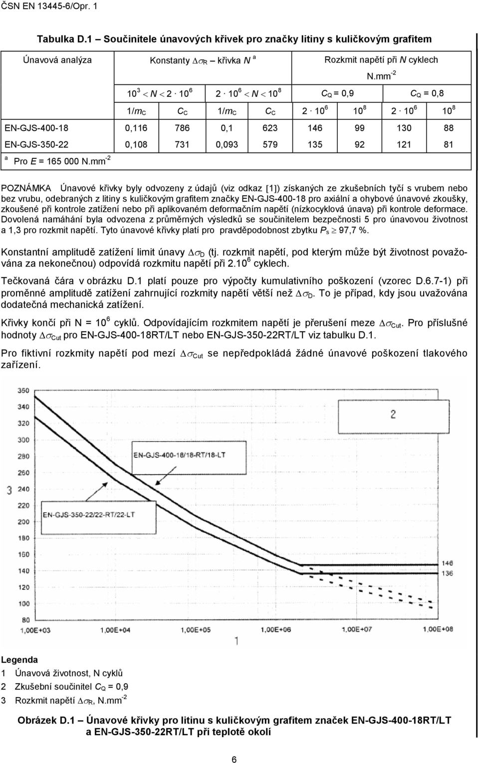 mm -2 10 3 < N < 2 10 6 2 10 6 < N < 10 8 C Q = 0,9 C Q = 0,8 1/m C C C 1/m C C C 2 10 6 10 8 2 10 6 10 8 0,116 786 0,1 623 146 99 130 88 0,108 731 0,093 579 135 92 121 81 POZNÁMKA Únavové křivky