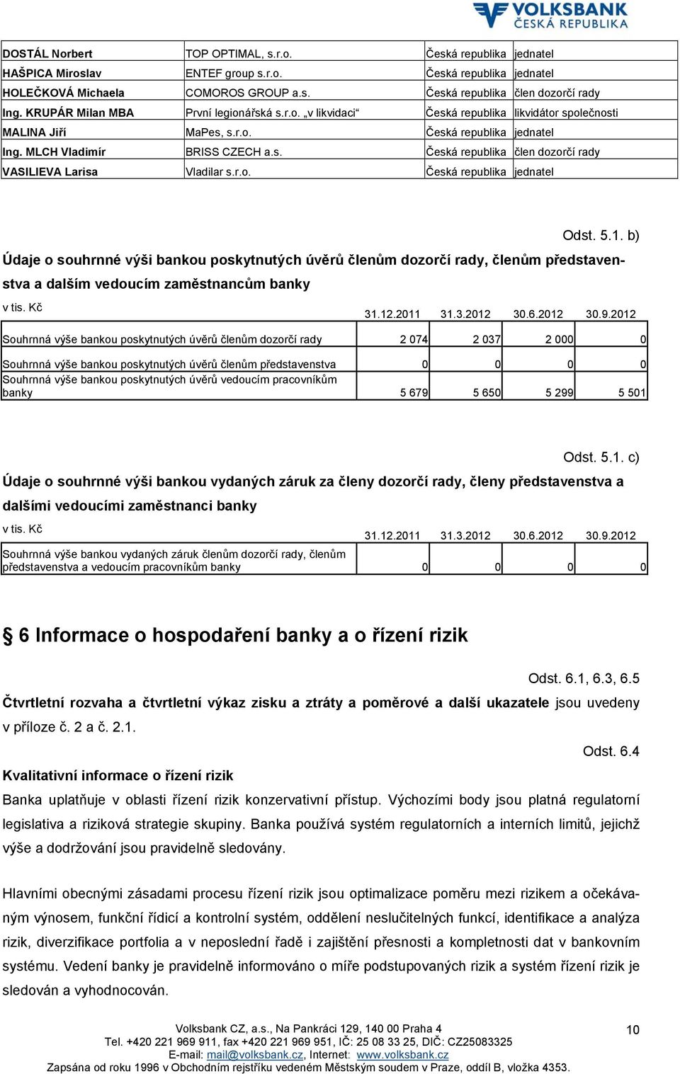 r.o. Česká republika jednatel Odst. 5.1. b) Údaje o souhrnné výši bankou poskytnutých úvěrů členům dozorčí rady, členům představenstva a dalším vedoucím zaměstnancům banky v tis. Kč 31.12.2011 31.3.2012 30.