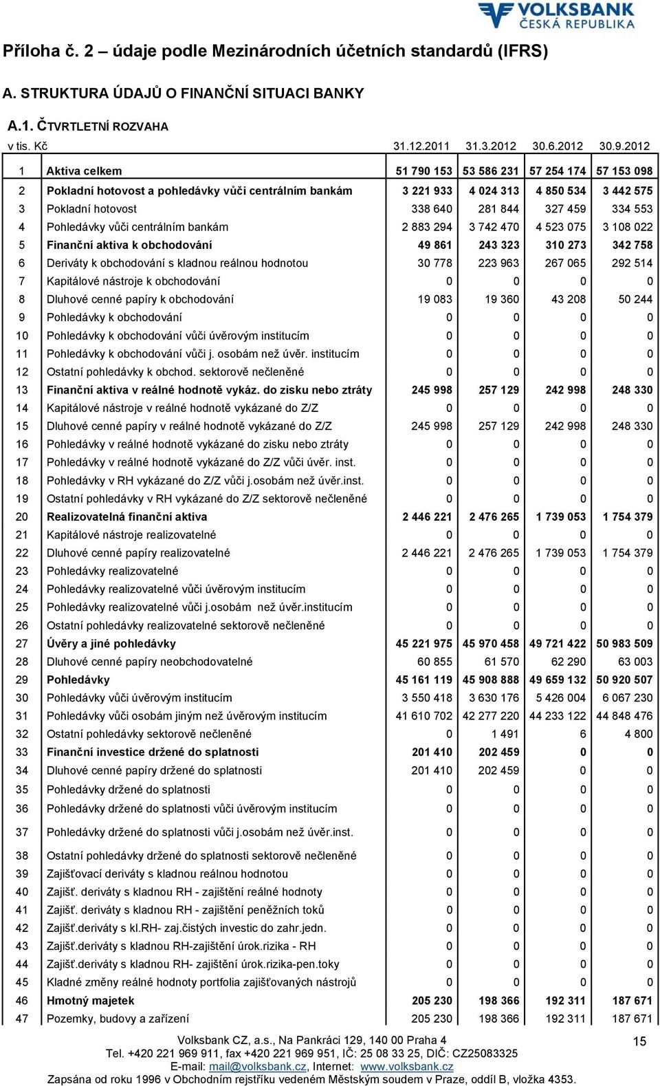 327 459 334 553 4 Pohledávky vůči centrálním bankám 2 883 294 3 742 470 4 523 075 3 108 022 5 Finanční aktiva k obchodování 49 861 243 323 310 273 342 758 6 Deriváty k obchodování s kladnou 30 778