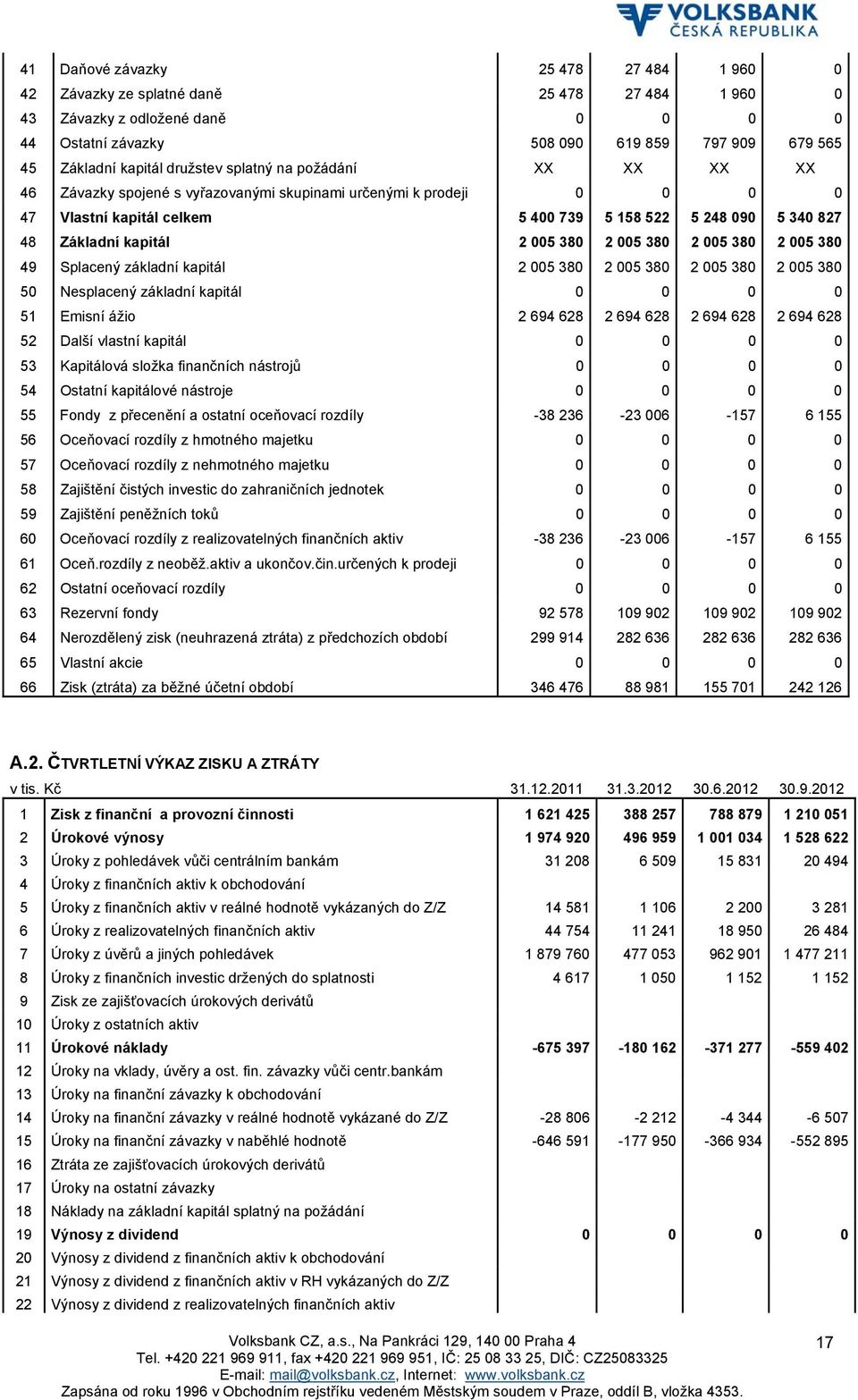 005 380 2 005 380 2 005 380 2 005 380 49 Splacený základní kapitál 2 005 380 2 005 380 2 005 380 2 005 380 50 Nesplacený základní kapitál 0 0 0 0 51 Emisní ážio 2 694 628 2 694 628 2 694 628 2 694
