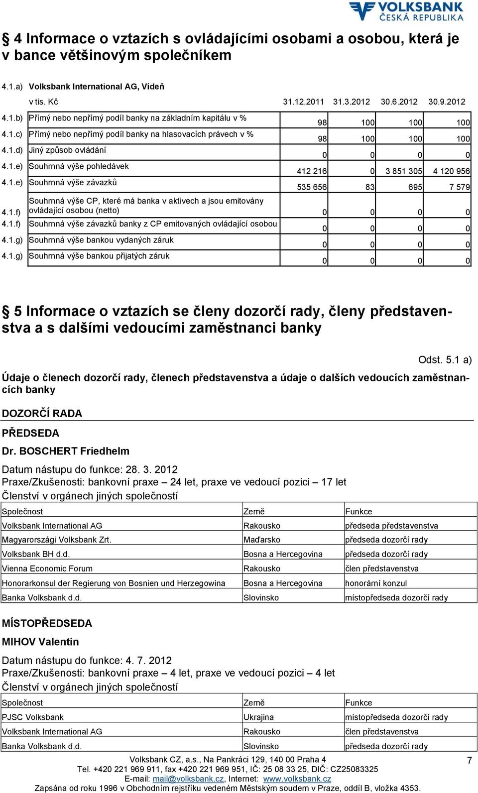 1.f) Souhrnná výše CP, které má banka v aktivech a jsou emitovány ovládající osobou (netto) 0 0 0 0 4.1.f) Souhrnná výše závazků banky z CP emitovaných ovládající osobou 0 0 0 0 4.1.g) Souhrnná výše bankou vydaných záruk 0 0 0 0 4.