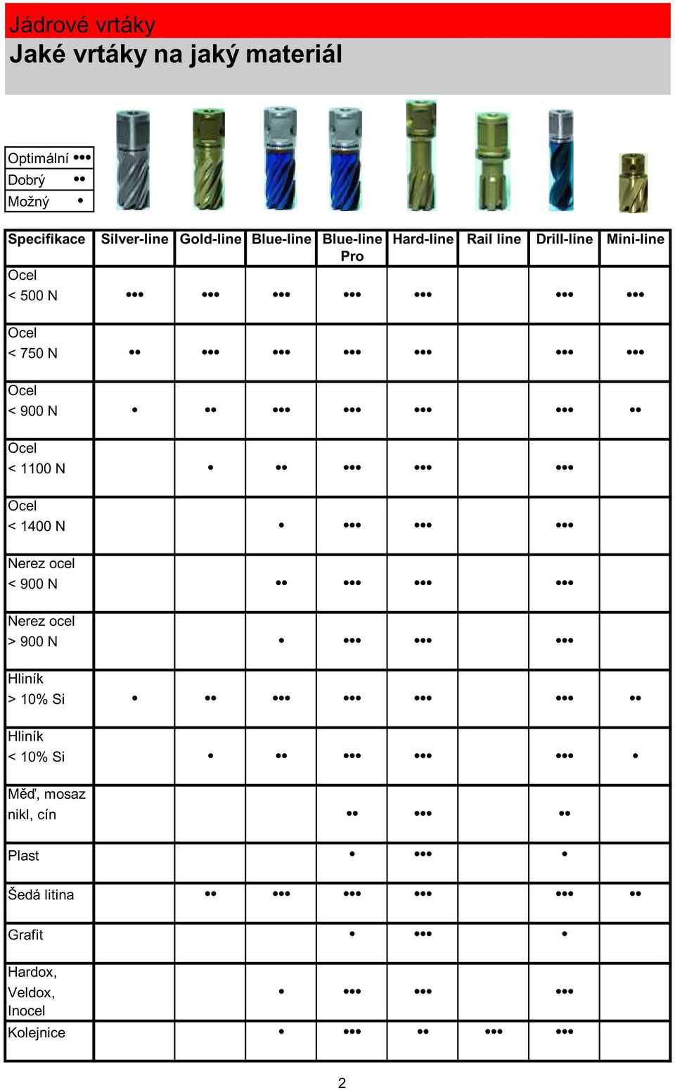 750 N Ocel < 900 N Ocel < 1100 N Ocel < 1400 N Nerez ocel < 900 N Nerez ocel > 900 N Hliník >