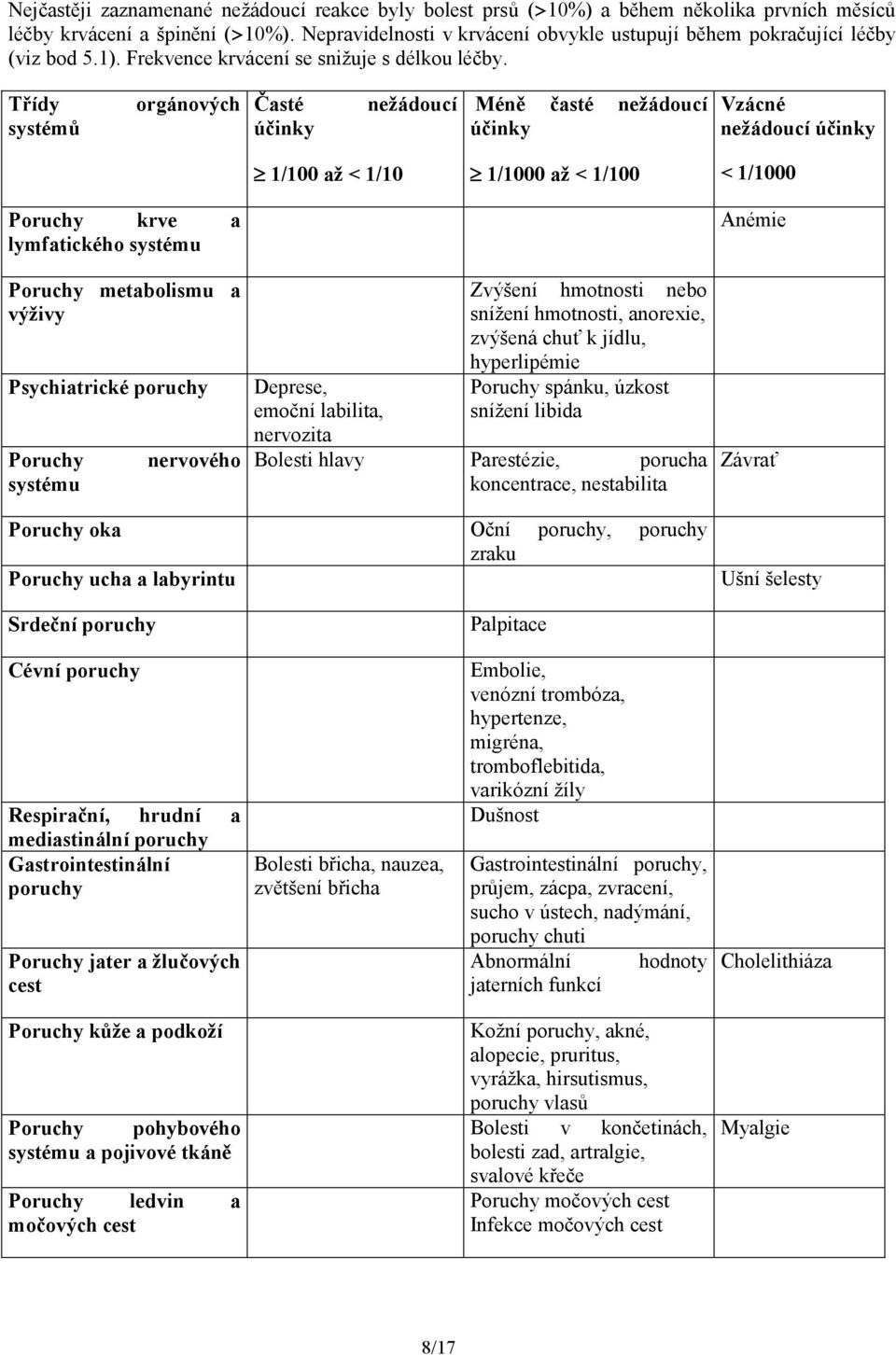 Třídy systémů orgánových Časté účinky nežádoucí Méně časté nežádoucí účinky Vzácné nežádoucí účinky 1/100 až < 1/10 1/1000 až < 1/100 < 1/1000 Poruchy krve a lymfatického systému Poruchy metabolismu