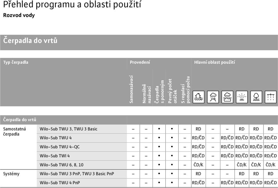 RD RD RD RD Wilo-Sub TWU 4 RD/ČD RD/ČD RD/ČD RD/ČD RD/ČD Wilo-Sub TWU 4-QC RD/ČD RD/ČD RD/ČD RD/ČD RD/ČD Wilo-Sub TWI 4 RD/ČD RD/ČD RD/ČD