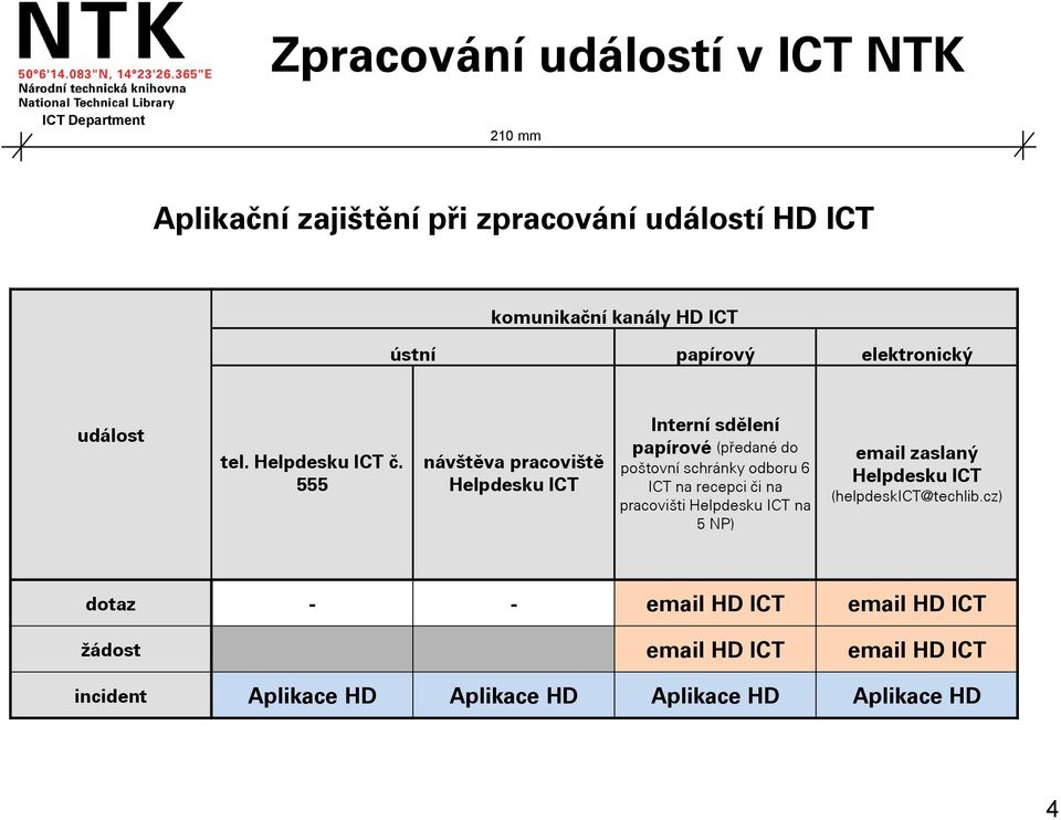 555 návštěva pracoviště Helpdesku ICT Interní sdělení papírové (předané do poštovní schránky odboru 6 ICT na recepci či na