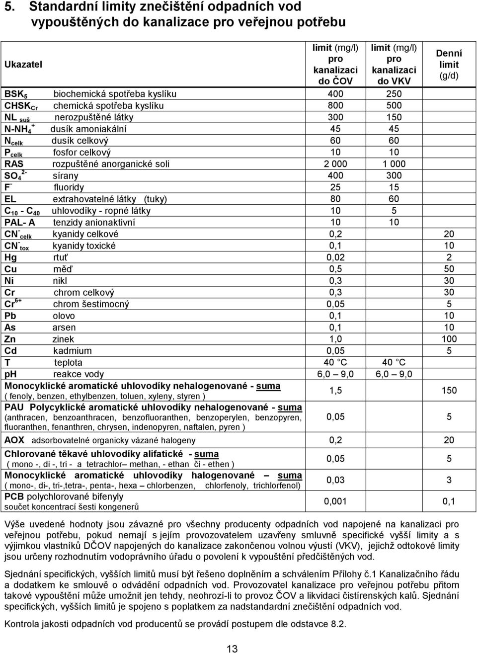 10 RAS rozpuštěné anorganické soli 2 000 1 000 2- SO 4 sírany 400 300 F - fluoridy 25 15 EL extrahovatelné látky (tuky) 80 60 C 10 - C 40 uhlovodíky - ropné látky 10 5 PAL- A tenzidy anionaktivní 10