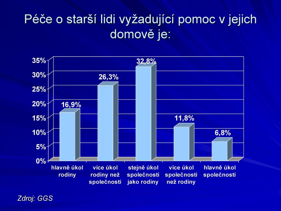 více úkol rodiny než společnosti stejně úkol společnosti jako