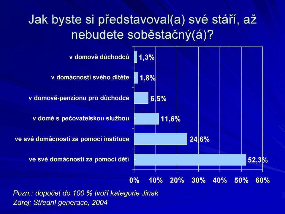 pečovatelskou službou 6,5% 11,6% ve své domácnosti za pomoci instituce 24,6% ve své domácnosti