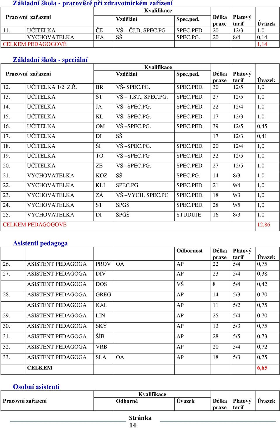 UČITELKA 1/2 Z.Ř. BR VŠ- SPEC.PG. SPEC.PED. 30 12/5 1,0 13. UČITELKA ŠT VŠ 1.ST., SPEC.PG. SPEC.PED. 27 12/5 1,0 14. UČITELKA JA VŠ SPEC.PG. SPEC.PED. 22 12/4 1,0 15. UČITELKA KL VŠ SPEC.PG. SPEC.PED. 17 12/3 1,0 16.