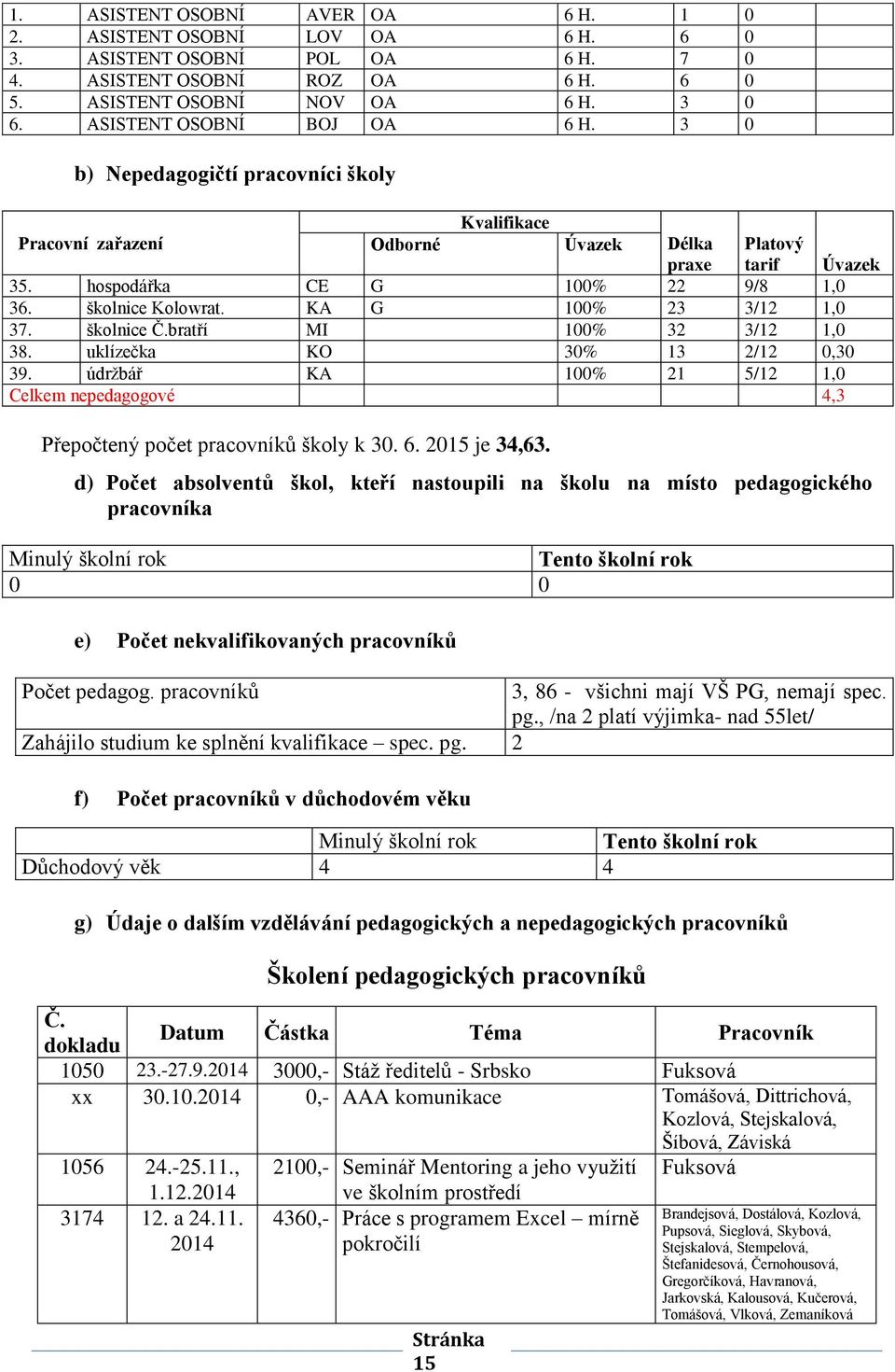 školnice Kolowrat. KA G 100% 23 3/12 1,0 37. školnice Č.bratří MI 100% 32 3/12 1,0 38. uklízečka KO 30% 13 2/12 0,30 39.