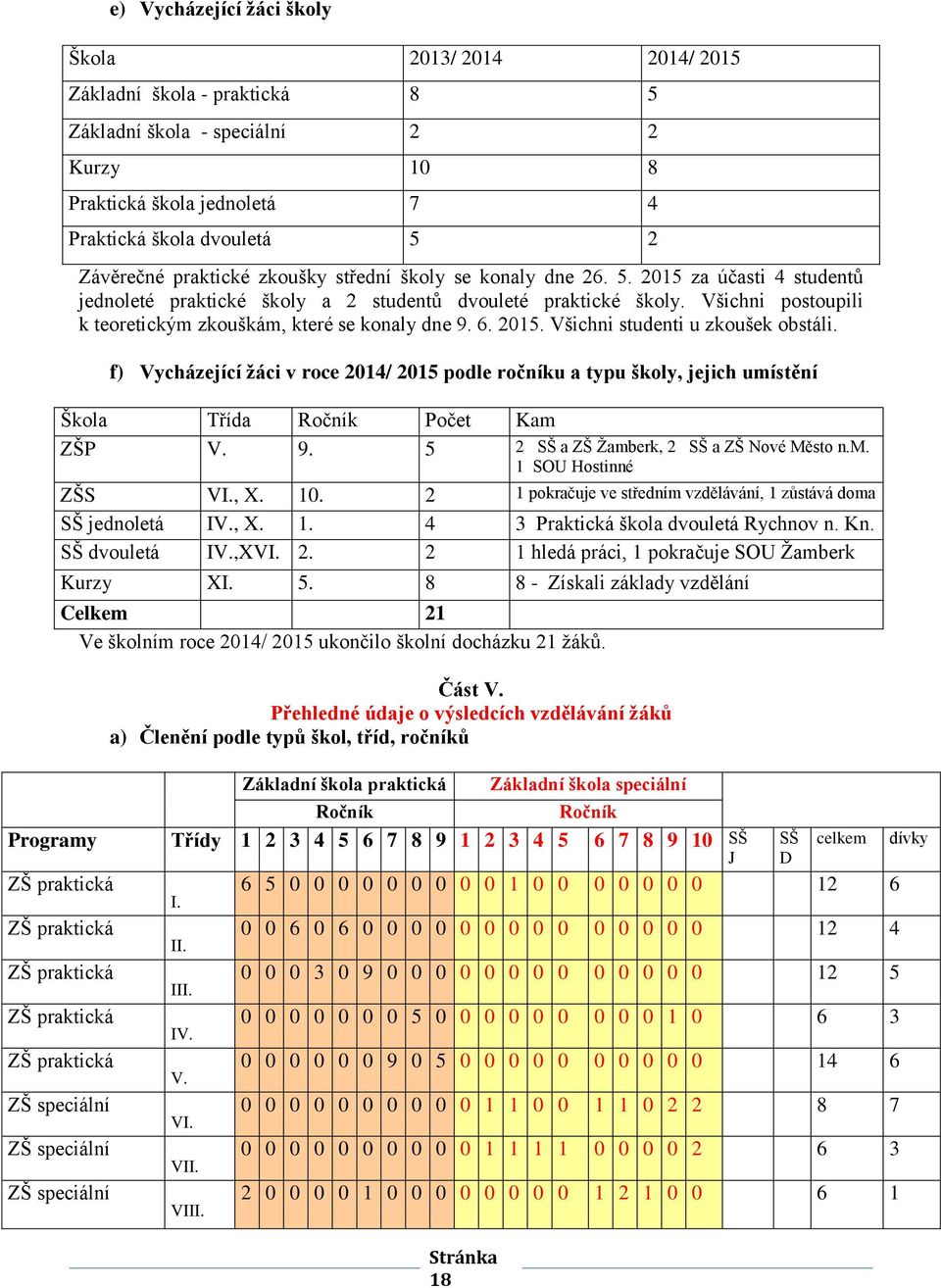 Všichni postoupili k teoretickým zkouškám, které se konaly dne 9. 6. 2015. Všichni studenti u zkoušek obstáli.