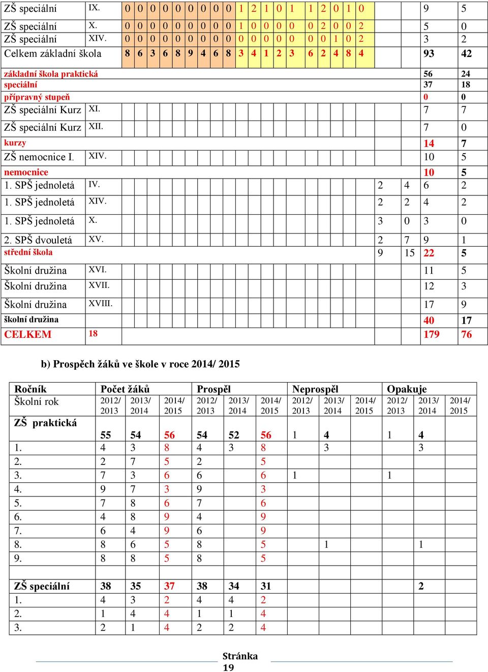 7 7 ZŠ speciální Kurz XII. 7 0 kurzy 14 7 ZŠ nemocnice I. XIV. 10 5 nemocnice 10 5 1. SPŠ jednoletá IV. 2 4 6 2 1. SPŠ jednoletá XIV. 2 2 4 2 1. SPŠ jednoletá X. 3 0 3 0 2. SPŠ dvouletá XV.