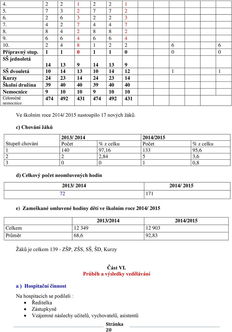 492 431 Ve školním roce 2014/ 2015 nastoupilo 17 nových ţáků.