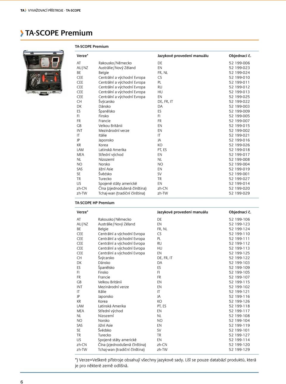 199-025 CH Švýcarsko DE, FR, IT 52 199-022 DK Dánsko DA 52 199-003 ES Španělsko ES 52 199-009 FI Finsko FI 52 199-005 FR Francie FR 52 199-007 GB Velkou Británii EN 52 199-015 INT Mezinárodní verze