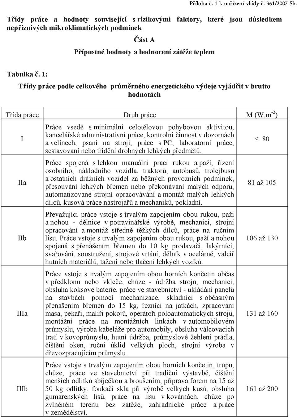 1: Třídy práce podle celkového průměrného energetického výdeje vyjádřit v brutto hodnotách Třída práce Druh práce M (W.