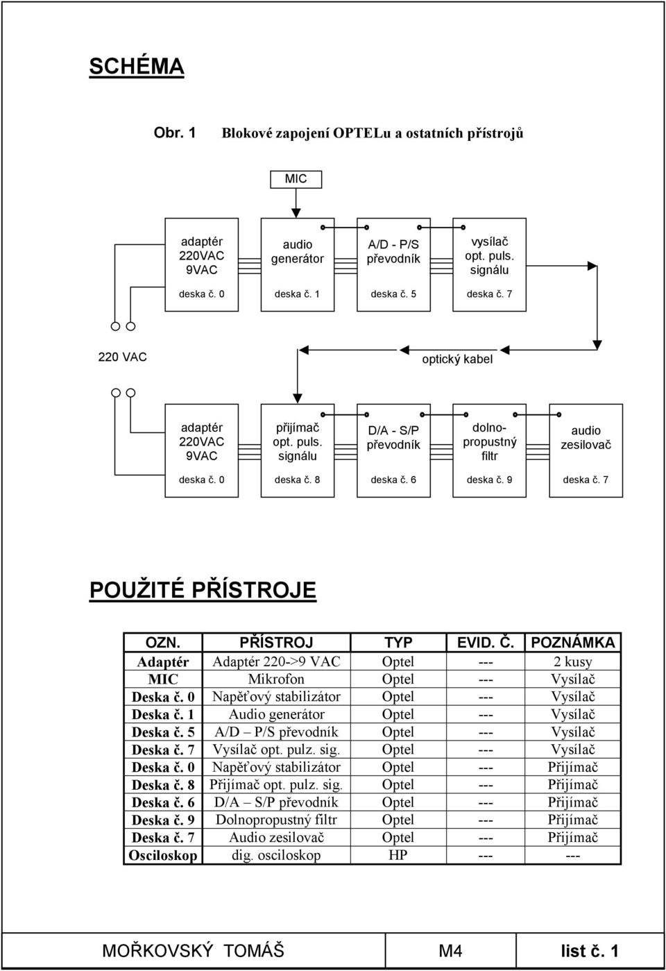 7 POUŽITÉ PŘÍSTROJE OZN. PŘÍSTROJ TYP EVID. Č. POZNÁMKA Adaptér Adaptér 220->9 VAC Optel --- 2 kusy MIC Mikrofon Optel --- Vysílač Deska č. 0 Napěťový stabilizátor Optel --- Vysílač Deska č.
