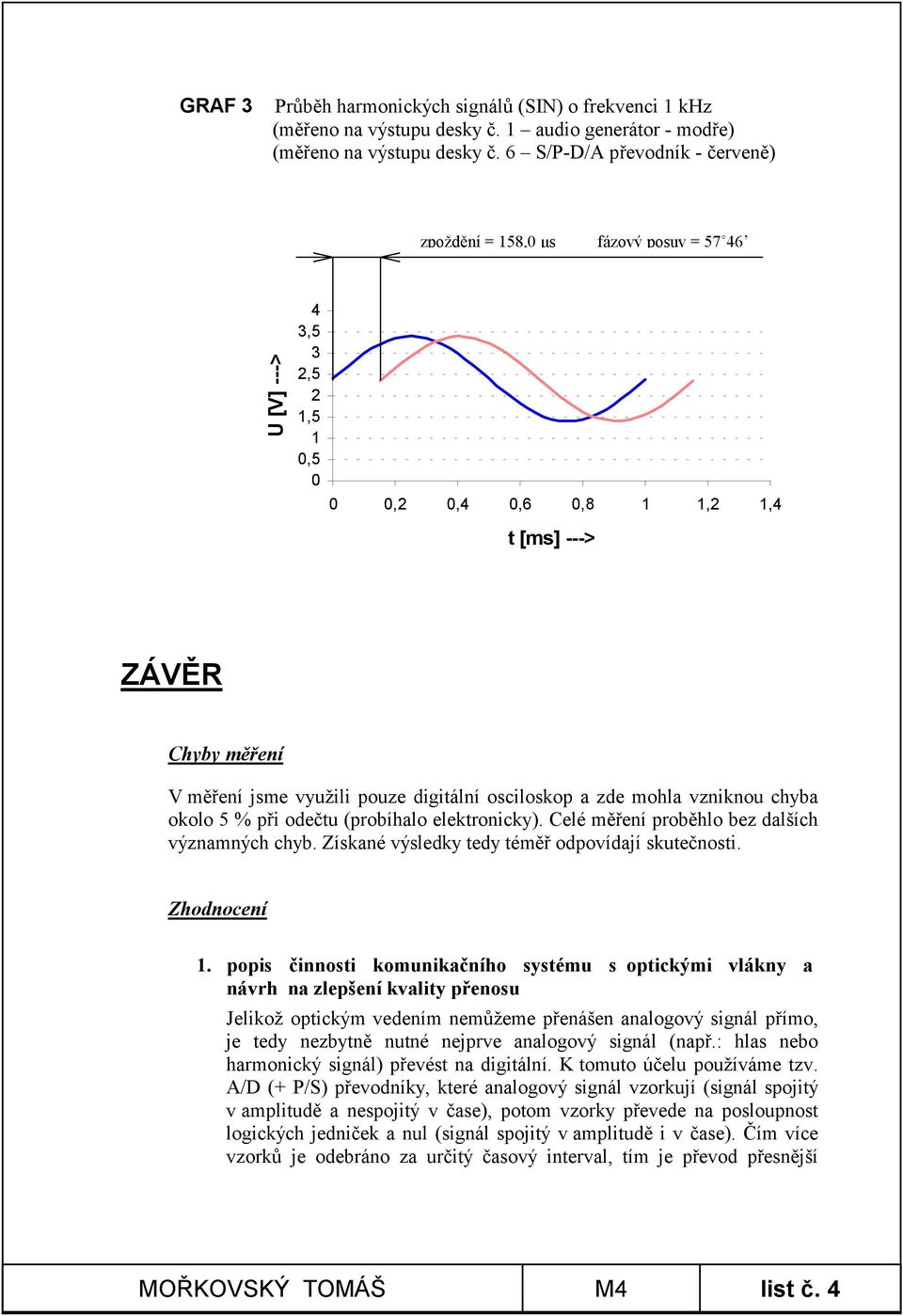 digitální osciloskop a zde mohla vzniknou chyba okolo 5 % při odečtu (probíhalo elektronicky). Celé měření proběhlo bez dalších významných chyb. Získané výsledky tedy téměř odpovídají skutečnosti.